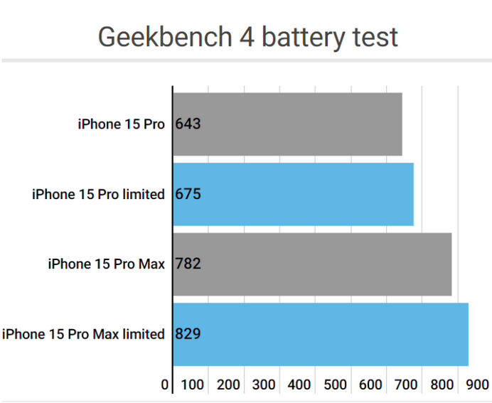 故城apple维修站iPhone15Pro的ProMotion高刷功能耗电吗