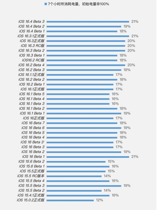 故城苹果手机维修分享iOS 16.4 Beta 3续航跑分等测试结果汇总 