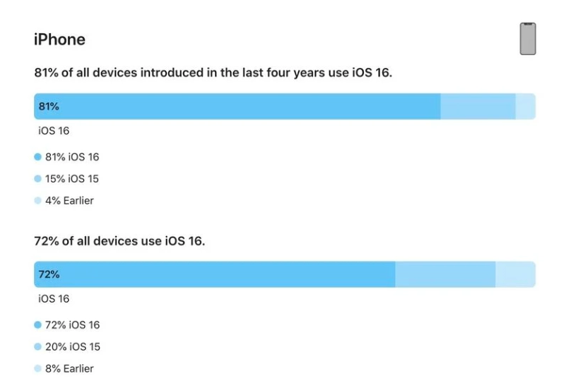 故城苹果手机维修分享iOS 16 / iPadOS 16 安装率 