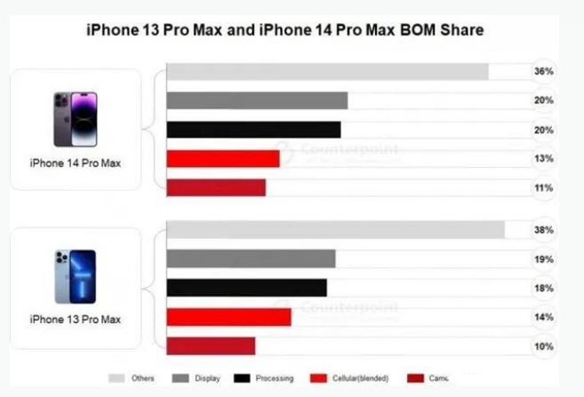 故城苹果手机维修分享iPhone 14 Pro的成本和利润 