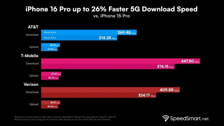 故城苹果手机维修分享iPhone 16 Pro 系列的 5G 速度 