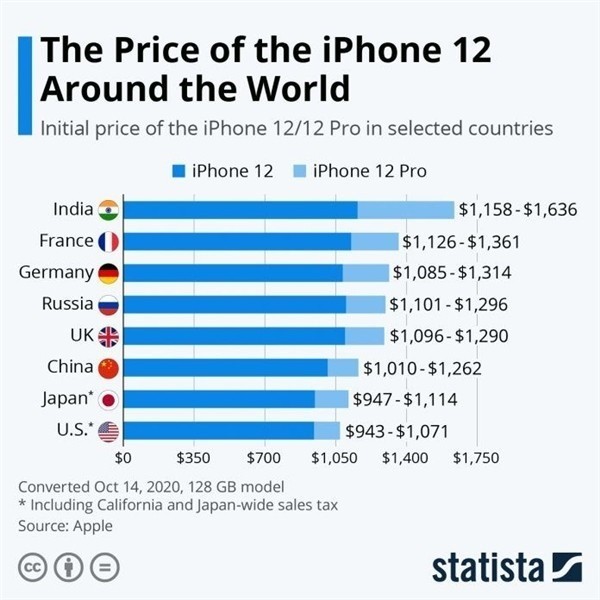 故城苹果手机维修分享哪个购买iPhone 12/12 Pro更便宜 
